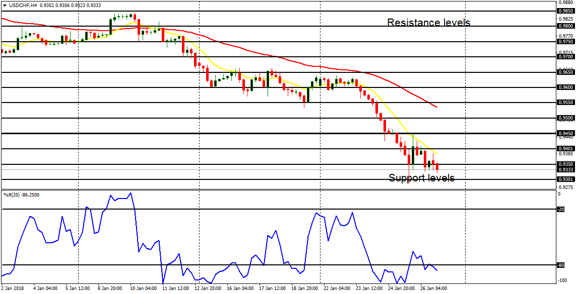 Weekly Trading Forecasts for Major Pairs (January 29 – February 2, 2018)    