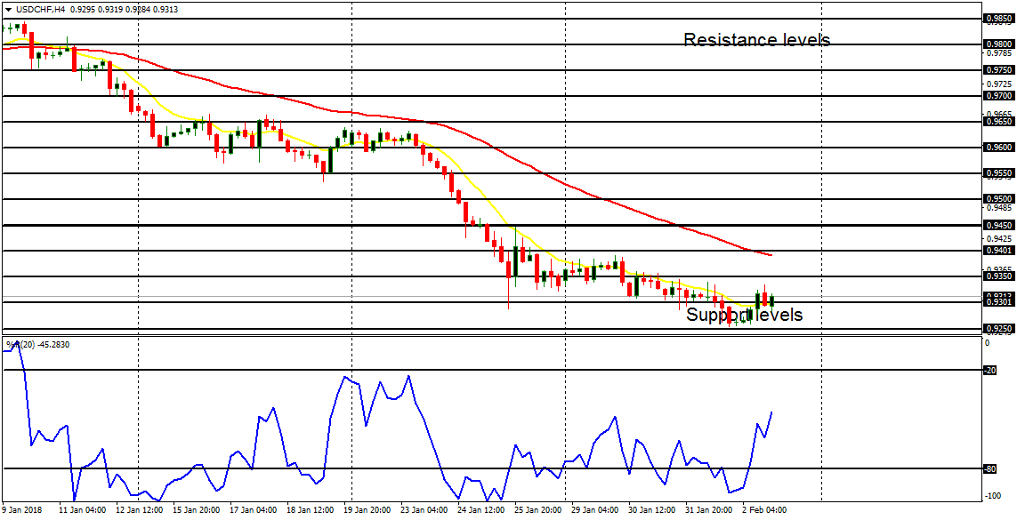 Daily analysis of major pairs for February 5, 2018