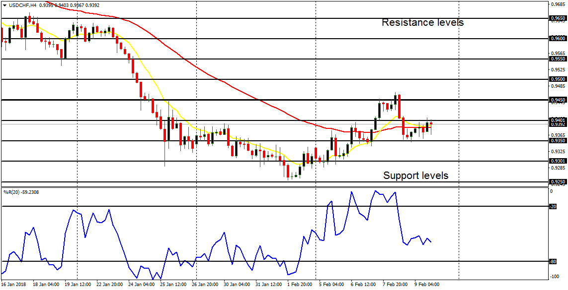 Daily analysis of major pairs for February 12, 2018