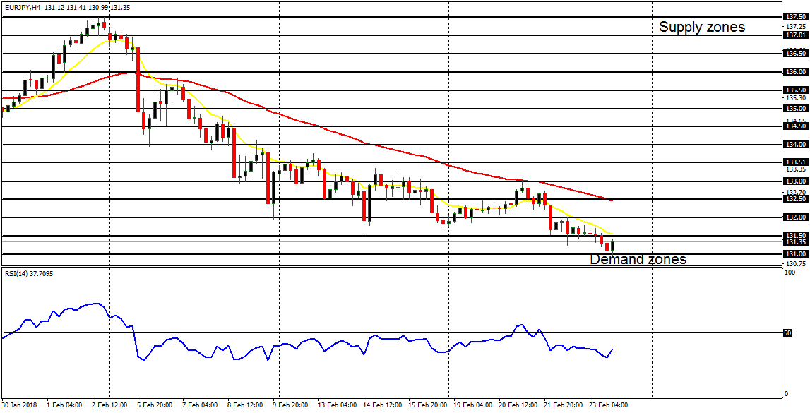 Weekly Trading Forecasts for Major Pairs (February 26 – March 2, 2018) 