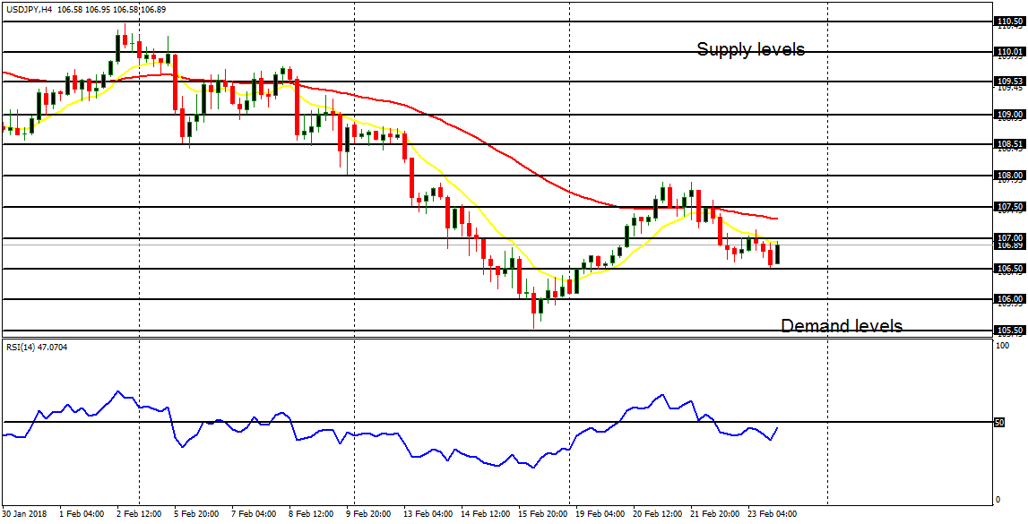  Daily analysis of major pairs for February 26, 2018