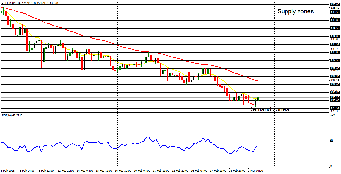  Daily analysis of major pairs for March 5, 2018