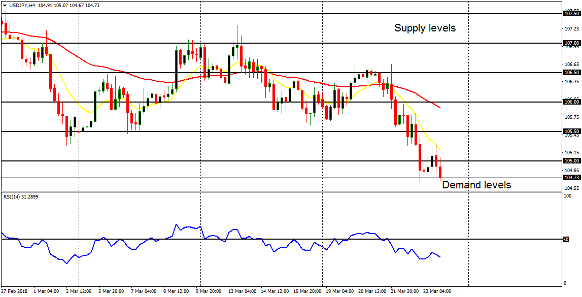 Daily analysis of major pairs for March 26, 2018