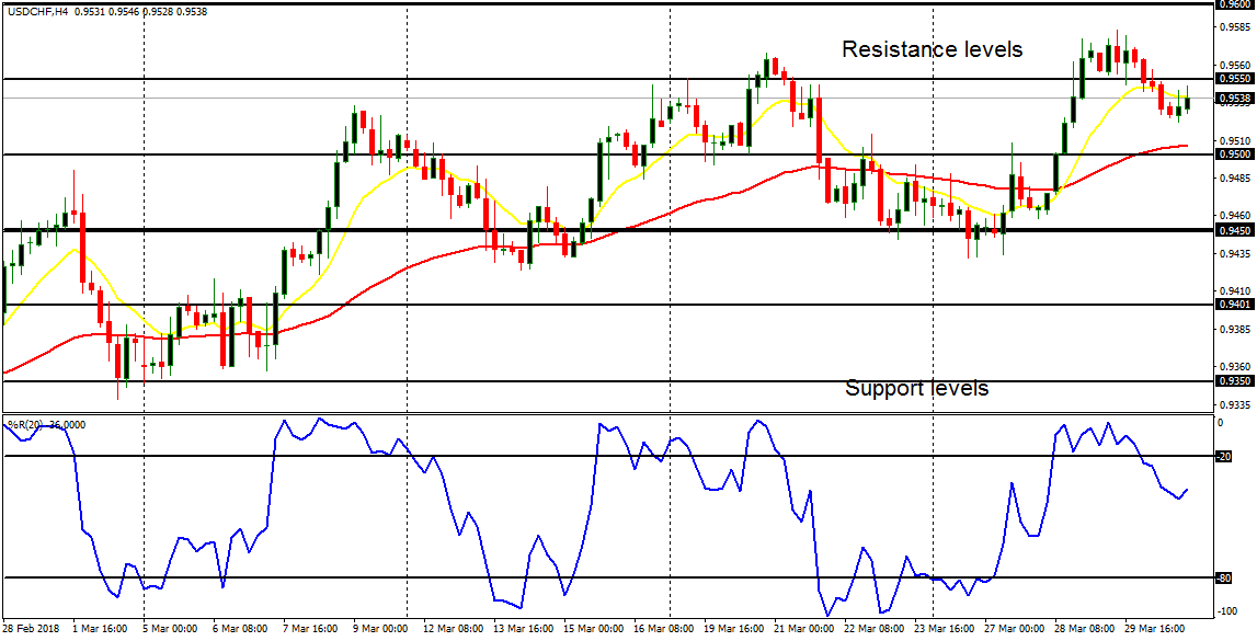 Weekly Trading Forecasts for Major Pairs (April 2 - 6, 2018)    