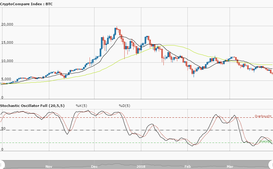 Bitcoin Price Analysis – April 5