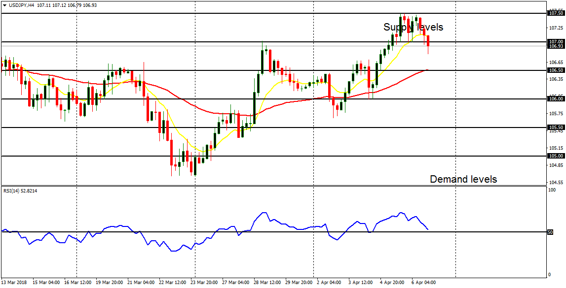 Daily analysis of major pairs for April 8, 2018    