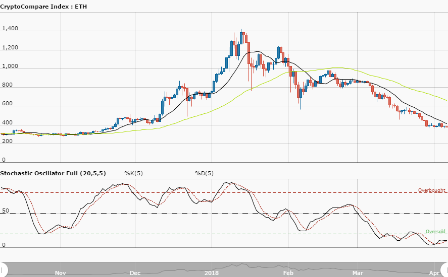 Ethereum Weekly Price Analysis – April 8