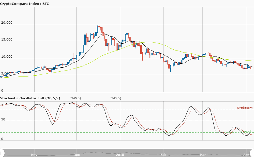 Bitcoin Price Analysis – April 10