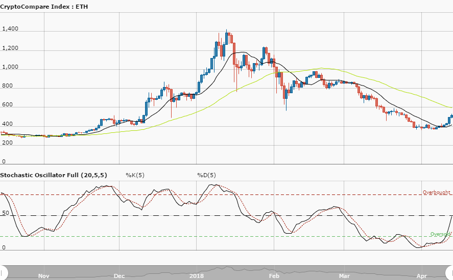 Ethereum Weekly Price Analysis – April 14