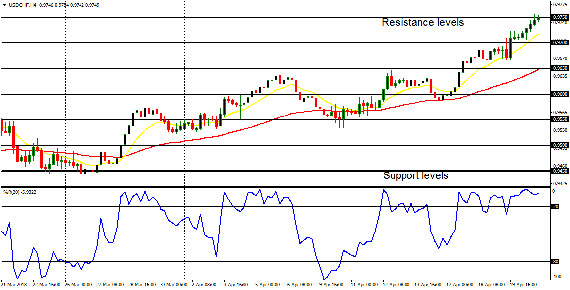 Weekly Trading Forecasts for Major Pairs (April 23 – 27, 2018) 