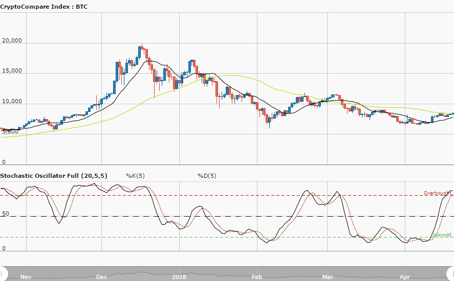 Bitcoin Weekly Price Analysis – April 21