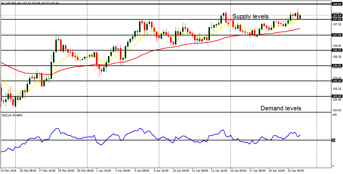 Daily analysis of major pairs for April 23, 2018    