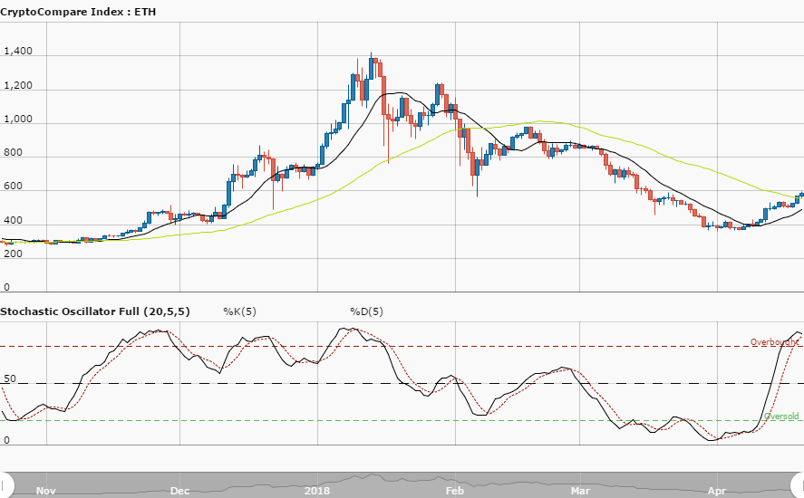 Ethereum Price Analysis – April 25