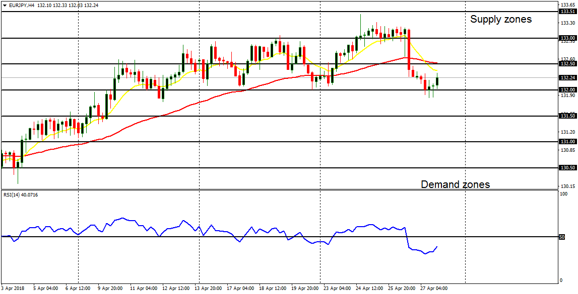 Weekly Trading Forecasts for Major Pairs (April 30 – May 4, 2018)       