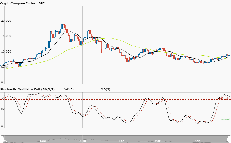 Bitcoin Weekly Price Analysis – April 28