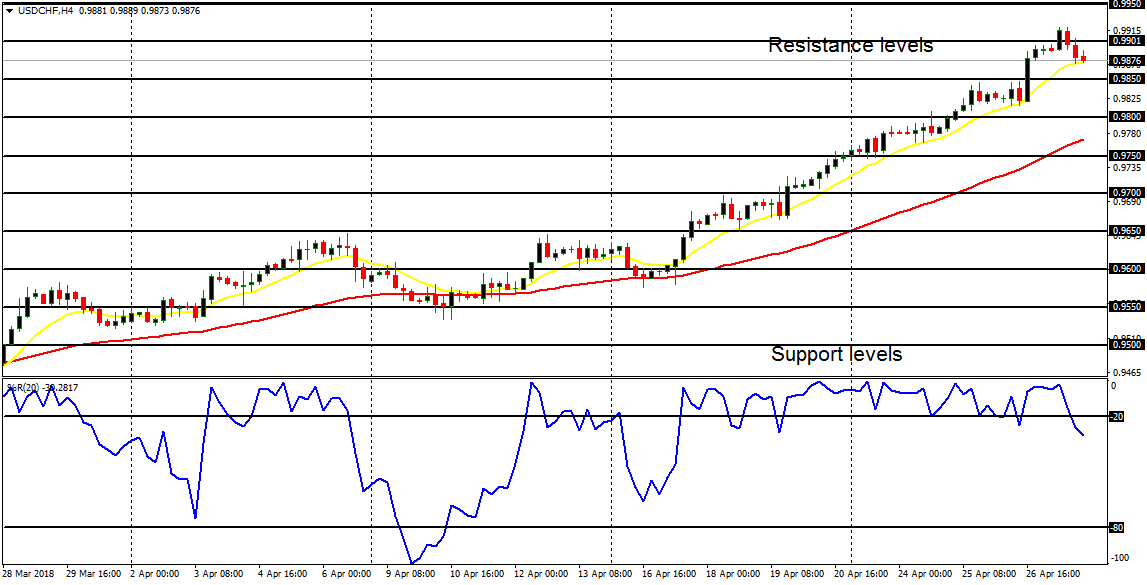  Daily analysis of major pairs for April 30, 2018    