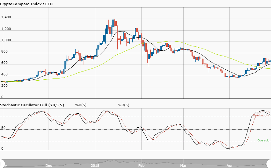 Ethereum Price Analysis – May 3