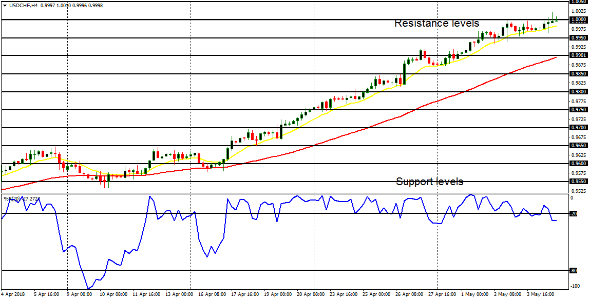 Weekly Trading Forecasts for Major Pairs (May 7 - 11, 2018)  