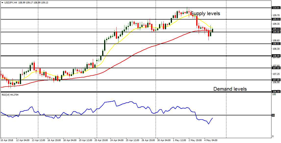 Daily analysis of major pairs for May 7, 2018  