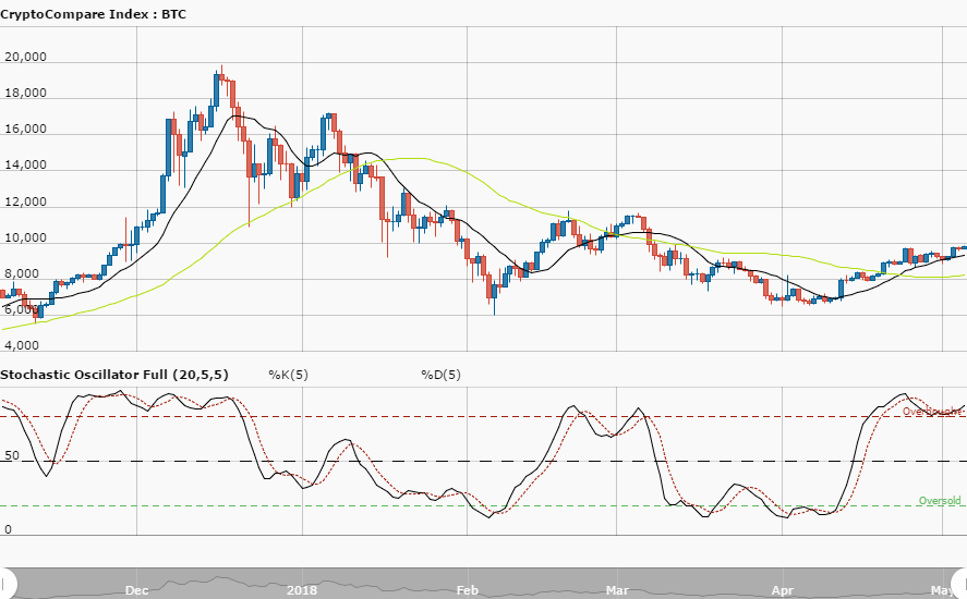 Bitcoin Weekly Price Analysis – May 5