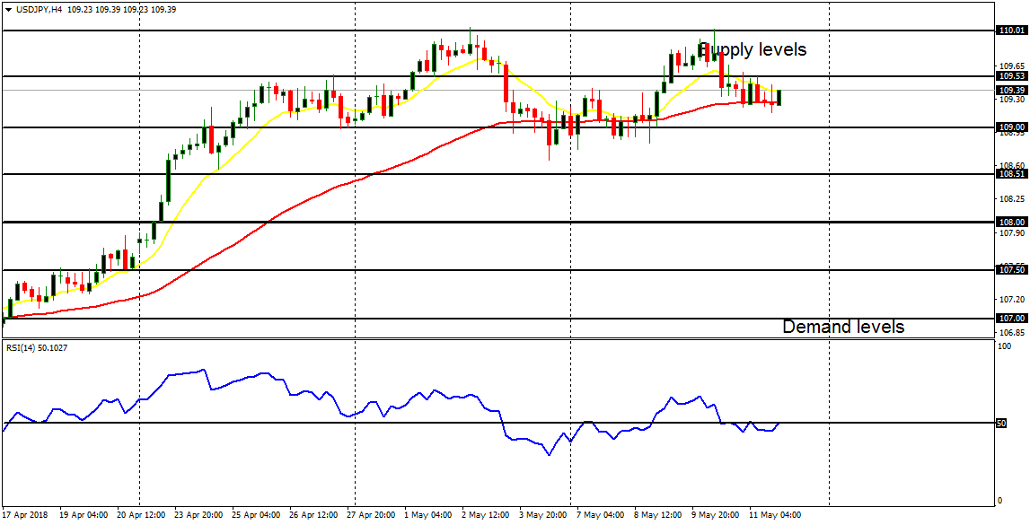 Weekly Trading Forecasts for Major Pairs (May 14 - 18, 2018)       