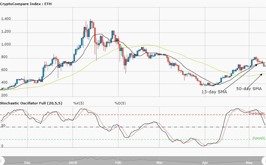 Ethereum Price Analysis – May 15