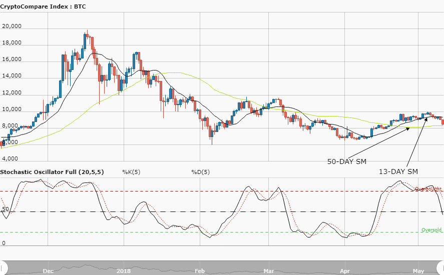 Bitcoin Price Analysis – May 16