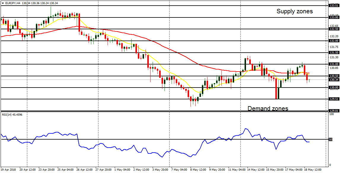 Daily analysis of major pairs for May 21, 2018   