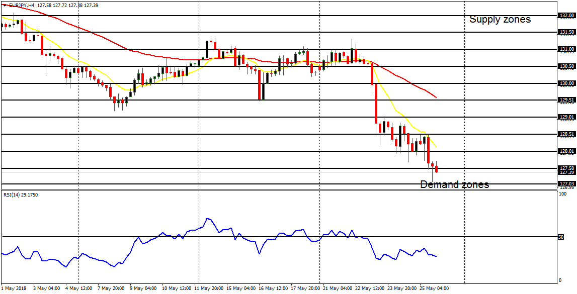 Weekly Trading Forecasts for Major Pairs (May 28 – June 1, 2018)       