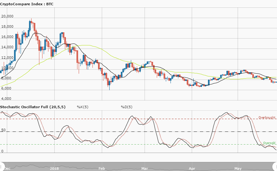 Bitcoin Long-term Price Analysis