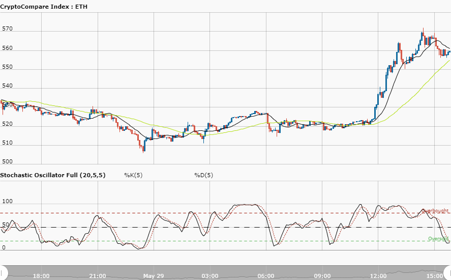 Ethereum Price Analysis – May 29