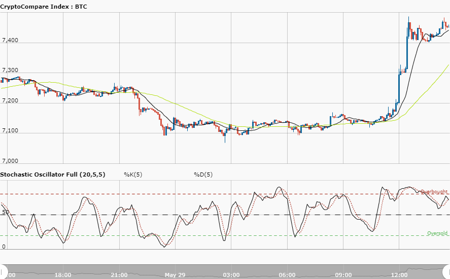 Bitcoin Price Analysis – May 30