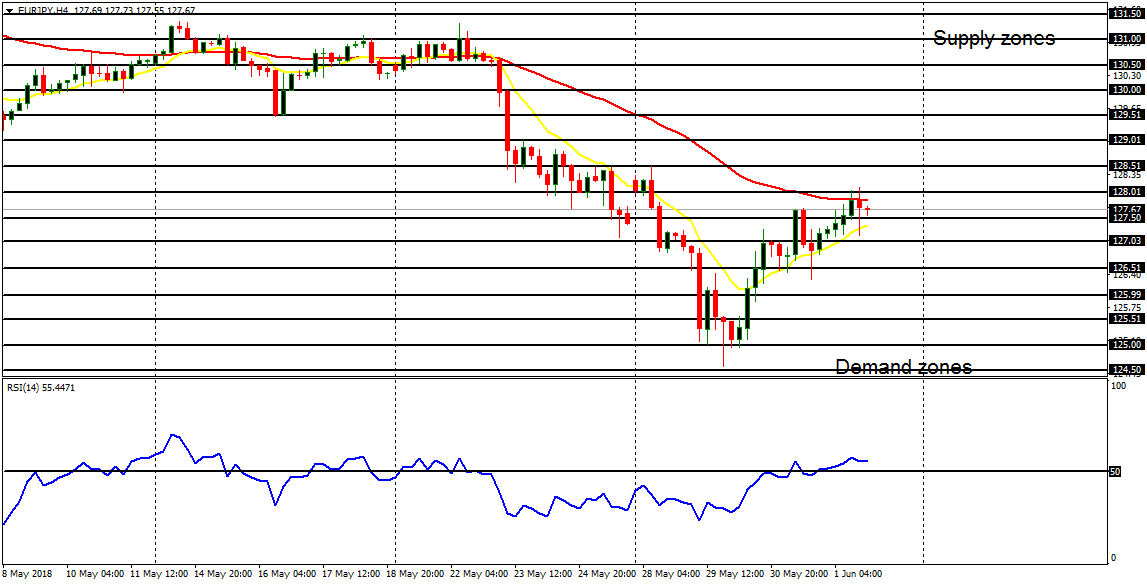 Daily analysis of major pairs for June 4, 2018   