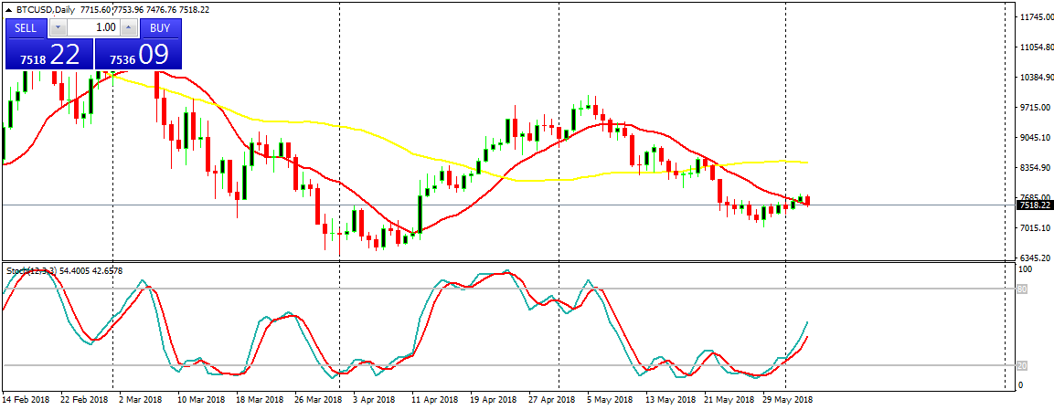 Bitcoin (BTC) Daily Price Forecast – June 4