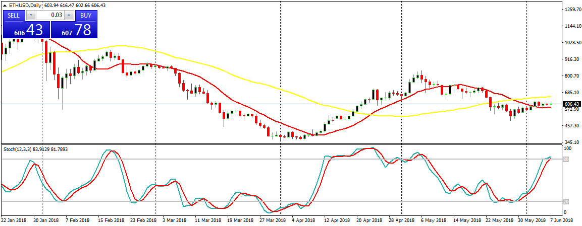 Ethereum (ETH) Daily Price Forecast – June 7