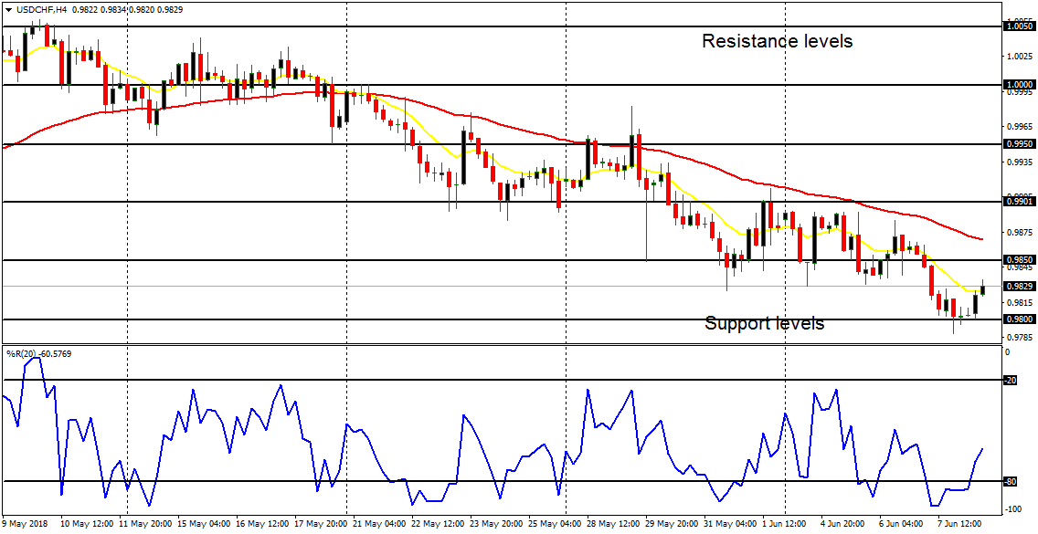  Daily analysis of major pairs for June 11, 2018   