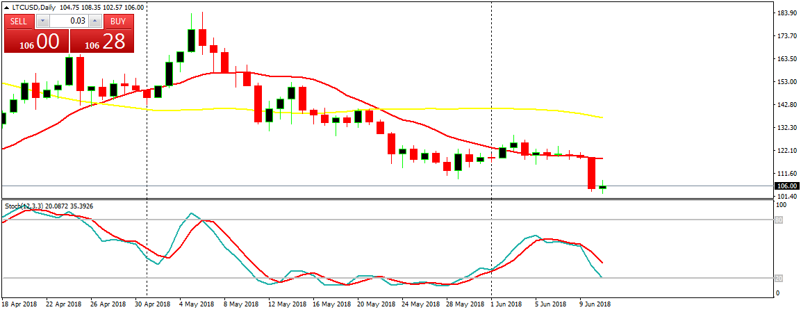 Litecoin (LTC) Daily Price Forecast – June 11