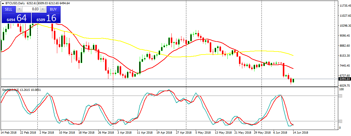 Bitcoin (BTC) Daily Price Forecast – June 14