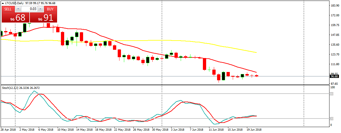 Litecoin (LTC) Daily Price Forecast – June 21