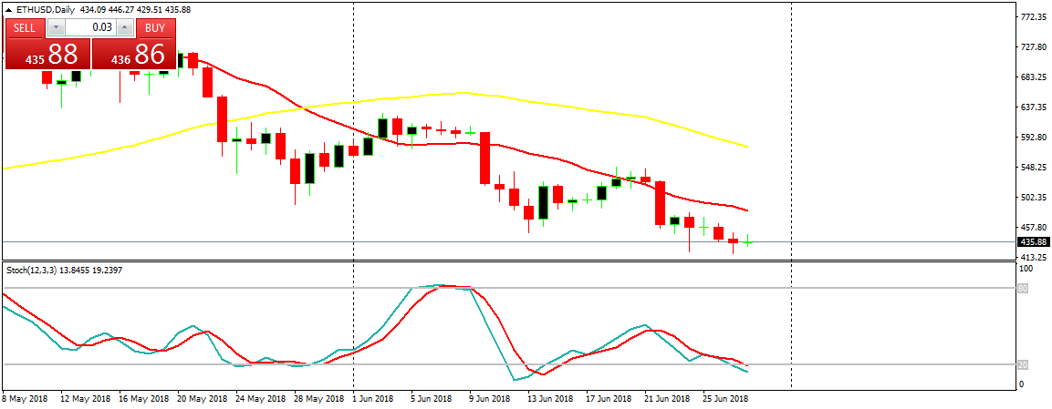 Ethereum (ETH) Daily Price Forecast – June 28