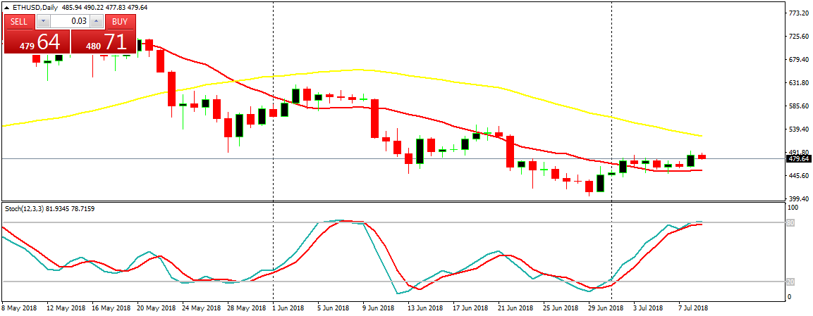 Ethereum (ETH) Daily Price Forecast – July 9