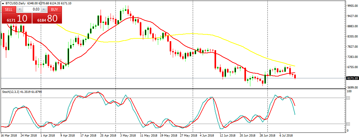 Bitcoin (BTC) Daily Price Forecast – July 11