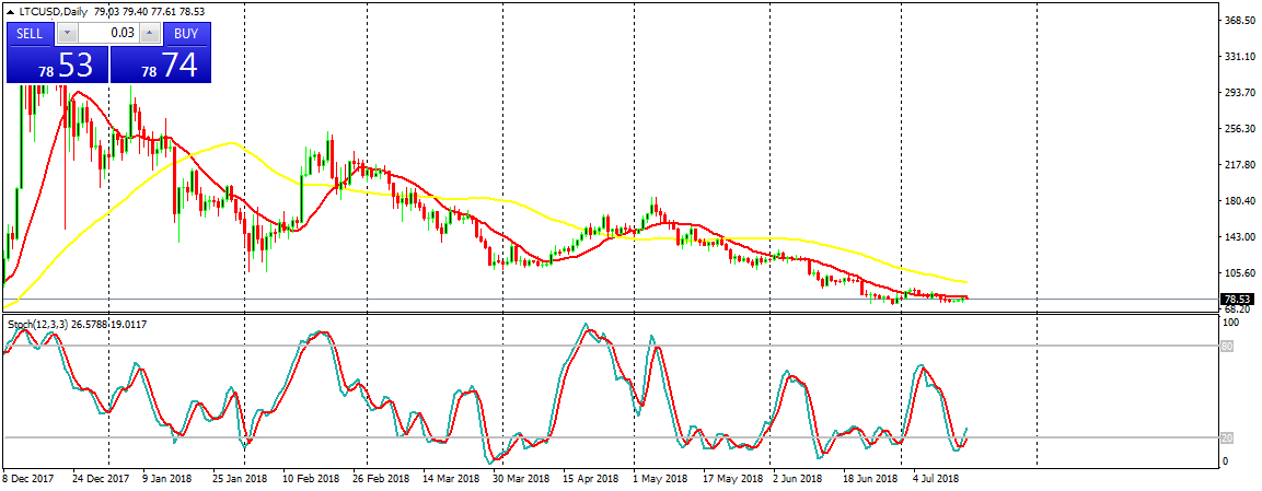 Litecoin (LTC) Daily Price Forecast – July 16