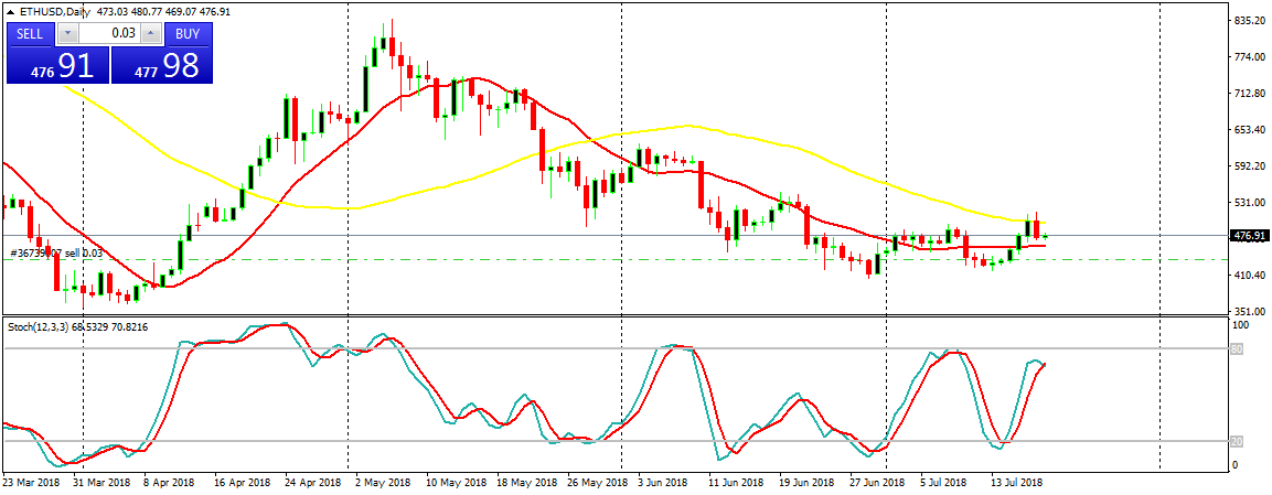 Ethereum (ETH) Daily Price Forecast – July 19