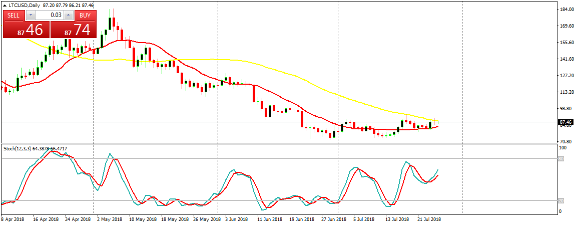 Litecoin (LTC) Daily Price Forecast – July 26