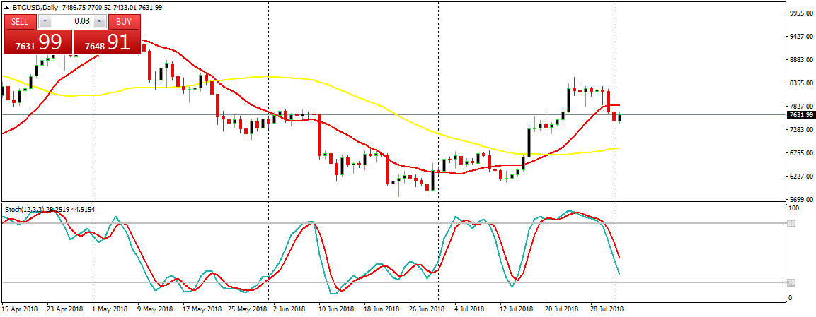 Bitcoin (BTC) Daily Price Forecast – August 2