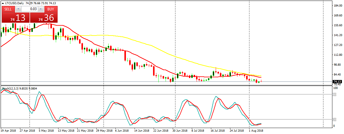 Litecoin (LTC) Daily Price Forecast – August 6