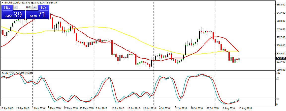 Bitcoin (BTC) Daily Price Forecast – August 13