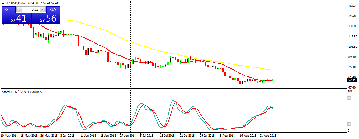 Litecoin (LTC) Daily Price Forecast – August 27