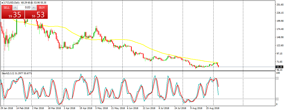 Litecoin (LTC) Daily Price Forecast – September 6